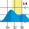 Cape Sagak tide chart for Wednesday, December 14, 2022
