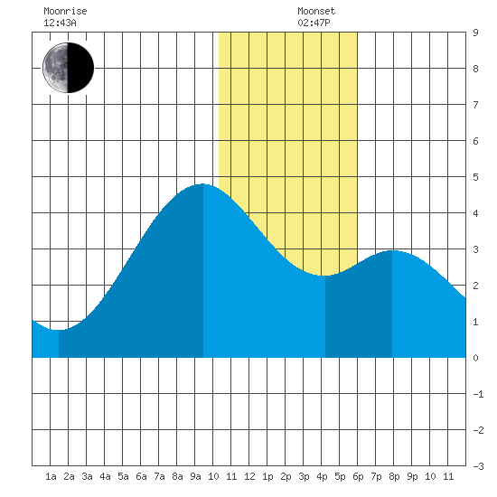 Cape Sagak tide chart for Thursday, December 15, 2022