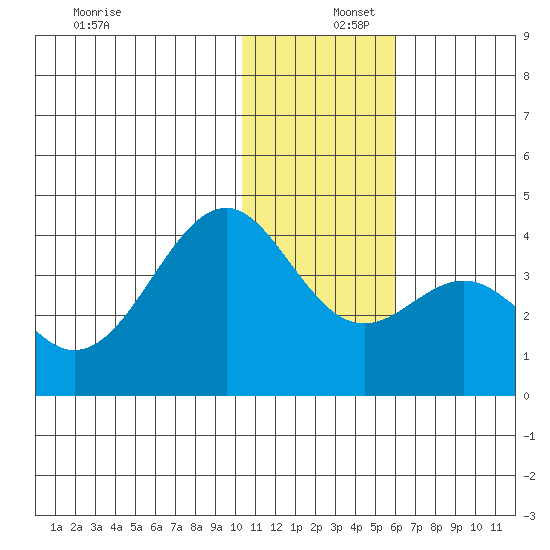 Cape Sagak tide chart for Friday, December 16, 2022