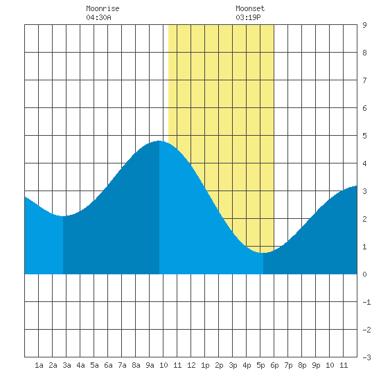 Cape Sagak tide chart for Sunday, December 18, 2022
