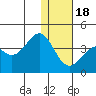 Cape Sagak tide chart for Sunday, December 18, 2022