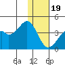 Cape Sagak tide chart for Monday, December 19, 2022