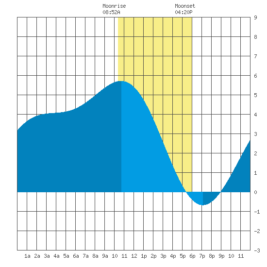 Cape Sagak tide chart for Wednesday, December 21, 2022