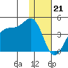 Cape Sagak tide chart for Wednesday, December 21, 2022