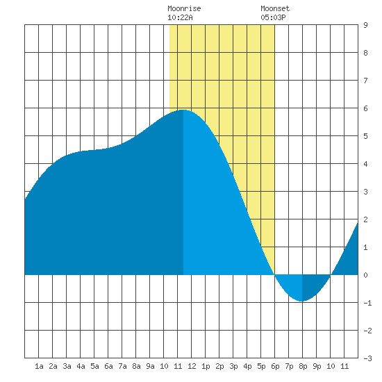 Cape Sagak tide chart for Thursday, December 22, 2022