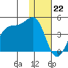 Cape Sagak tide chart for Thursday, December 22, 2022