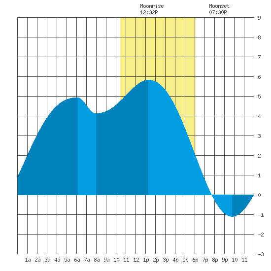 Cape Sagak tide chart for Saturday, December 24, 2022