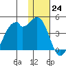 Cape Sagak tide chart for Saturday, December 24, 2022