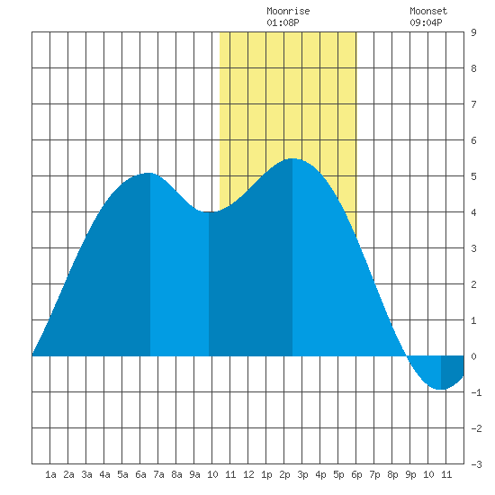 Cape Sagak tide chart for Sunday, December 25, 2022
