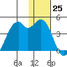 Cape Sagak tide chart for Sunday, December 25, 2022