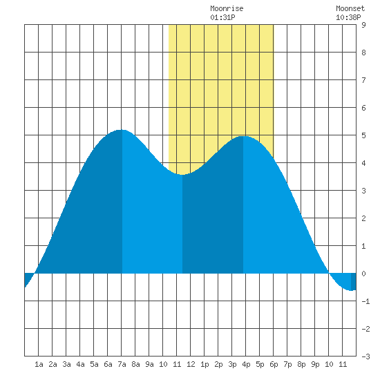 Cape Sagak tide chart for Monday, December 26, 2022