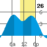 Cape Sagak tide chart for Monday, December 26, 2022