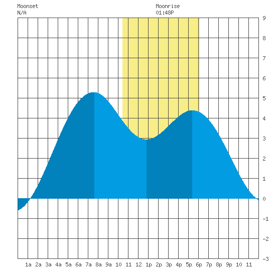 Cape Sagak tide chart for Tuesday, December 27, 2022