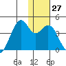 Cape Sagak tide chart for Tuesday, December 27, 2022