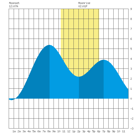 Cape Sagak tide chart for Wednesday, December 28, 2022