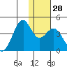Cape Sagak tide chart for Wednesday, December 28, 2022