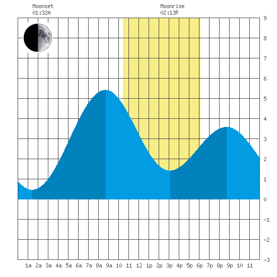 Cape Sagak tide chart for Thursday, December 29, 2022