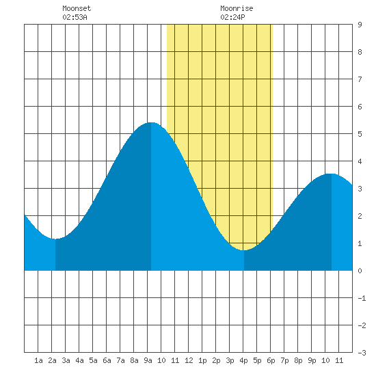 Cape Sagak tide chart for Friday, December 30, 2022