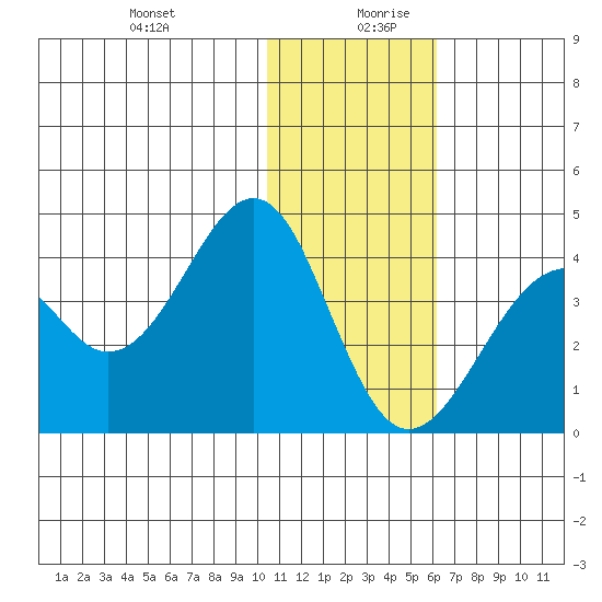 Cape Sagak tide chart for Saturday, December 31, 2022