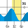 Cape Sagak tide chart for Saturday, December 31, 2022