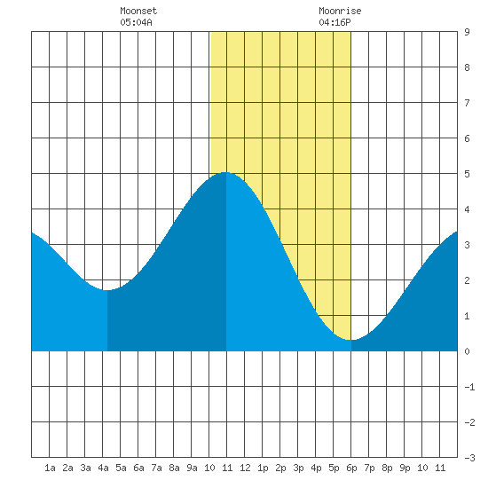 Cape Sagak tide chart for Saturday, December 3, 2022