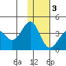 Cape Sagak tide chart for Saturday, December 3, 2022