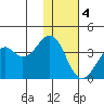 Cape Sagak tide chart for Sunday, December 4, 2022
