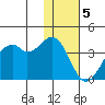 Cape Sagak tide chart for Monday, December 5, 2022