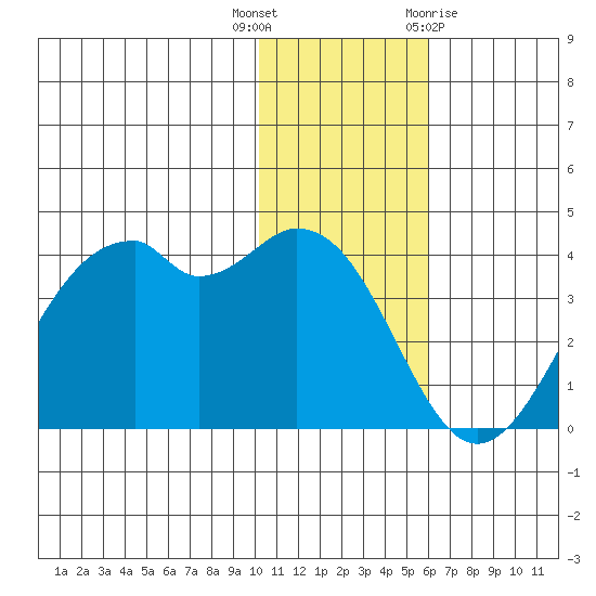 Cape Sagak tide chart for Tuesday, December 6, 2022
