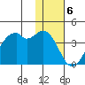 Cape Sagak tide chart for Tuesday, December 6, 2022