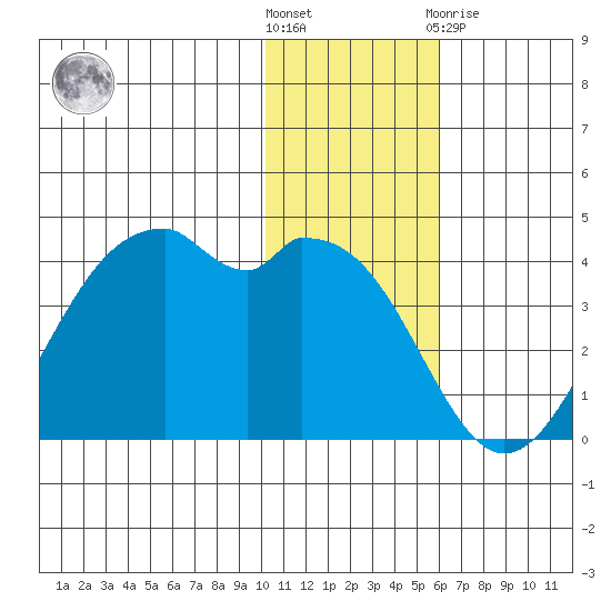 Cape Sagak tide chart for Wednesday, December 7, 2022