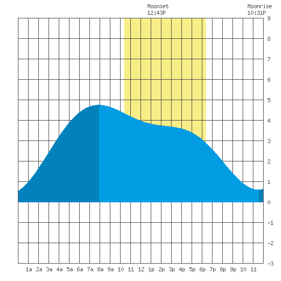 Cape Sagak tide chart for Tuesday, January 10, 2023