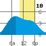 Cape Sagak tide chart for Tuesday, January 10, 2023