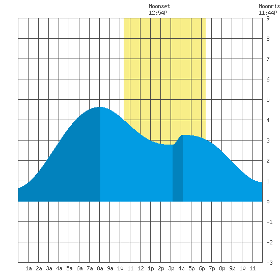 Cape Sagak tide chart for Wednesday, January 11, 2023