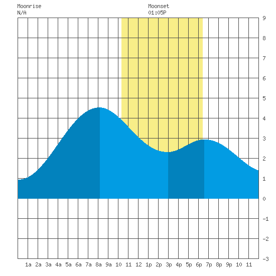 Cape Sagak tide chart for Thursday, January 12, 2023