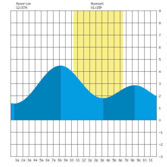 Cape Sagak tide chart for Friday, January 13, 2023