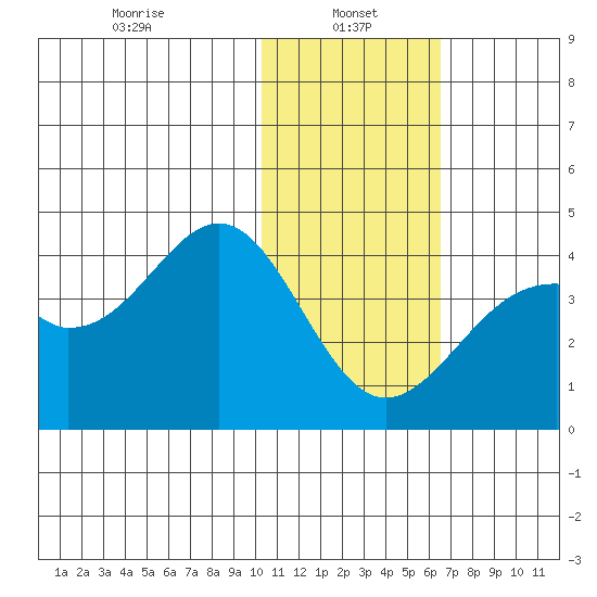 Cape Sagak tide chart for Sunday, January 15, 2023