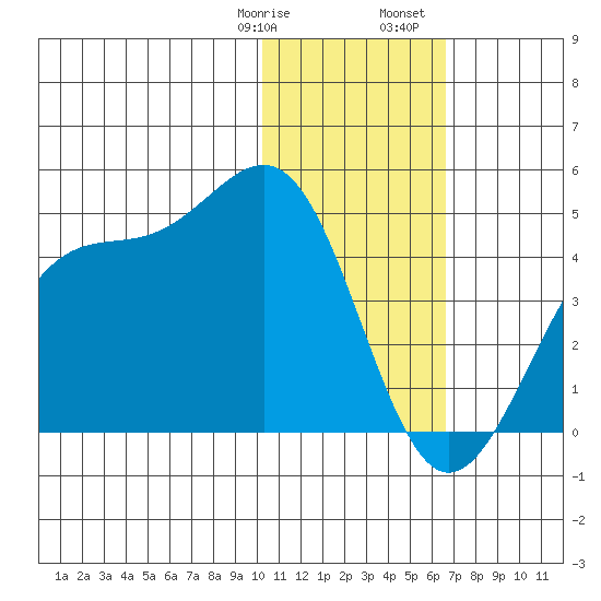 Cape Sagak tide chart for Thursday, January 19, 2023