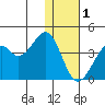 Cape Sagak tide chart for Sunday, January 1, 2023