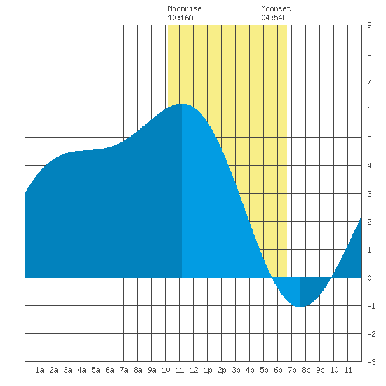 Cape Sagak tide chart for Friday, January 20, 2023
