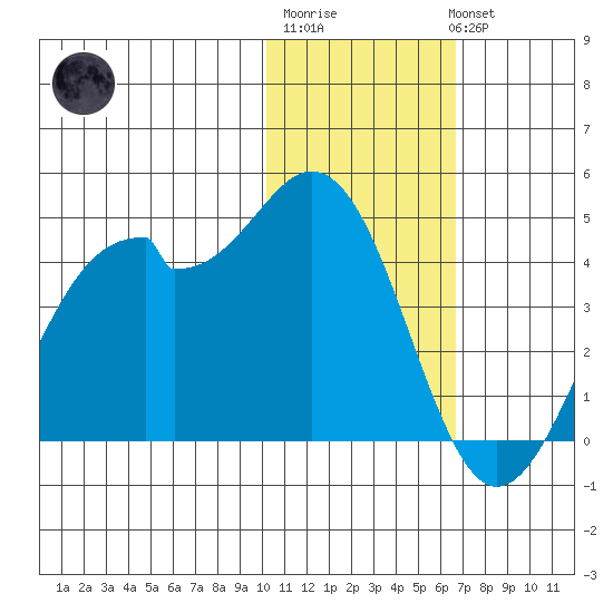 Cape Sagak tide chart for Saturday, January 21, 2023
