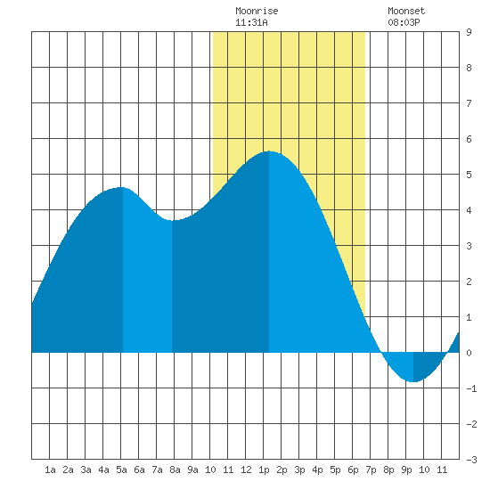 Cape Sagak tide chart for Sunday, January 22, 2023