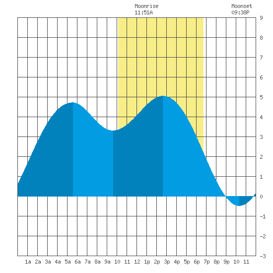 Cape Sagak tide chart for Monday, January 23, 2023