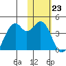 Cape Sagak tide chart for Monday, January 23, 2023
