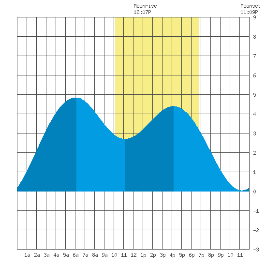 Cape Sagak tide chart for Tuesday, January 24, 2023