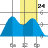 Cape Sagak tide chart for Tuesday, January 24, 2023