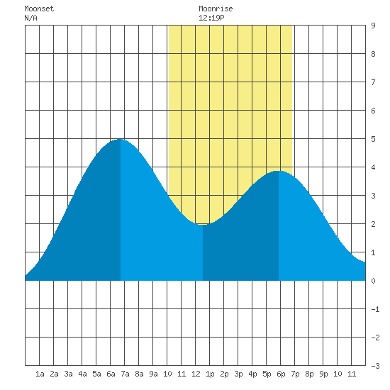 Cape Sagak tide chart for Wednesday, January 25, 2023