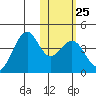 Cape Sagak tide chart for Wednesday, January 25, 2023