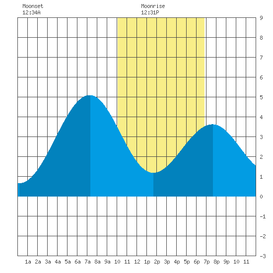 Cape Sagak tide chart for Thursday, January 26, 2023