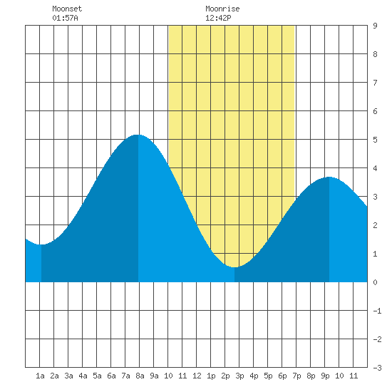 Cape Sagak tide chart for Friday, January 27, 2023